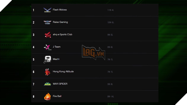 Tổng hợp thứ hạng các đội sau giai đoạn vòng bảng mùa hè 2017 khu vực MDCS, LCK, LPL, LMS, LCS NA, LCS EU 4