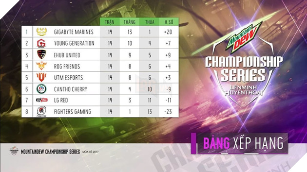 Tổng hợp thứ hạng các đội sau giai đoạn vòng bảng mùa hè 2017 khu vực MDCS, LCK, LPL, LMS, LCS NA, LCS EU
