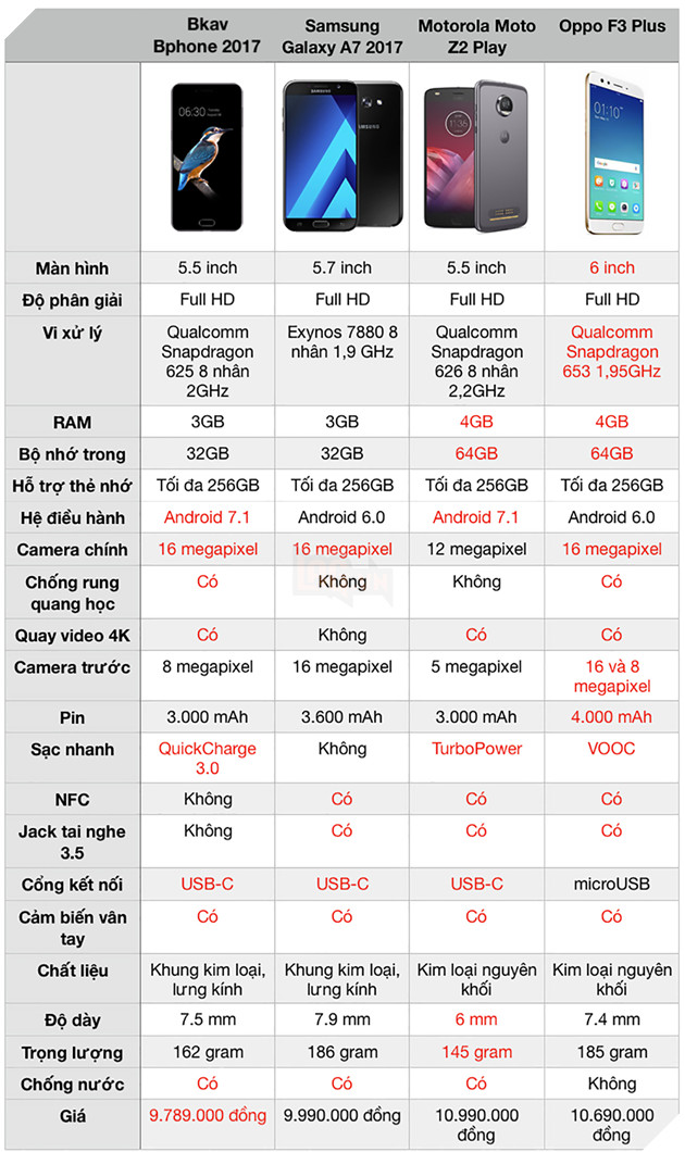  Infographic Bphone 2017 đọ thông số với smartphone 10 triệu đồng