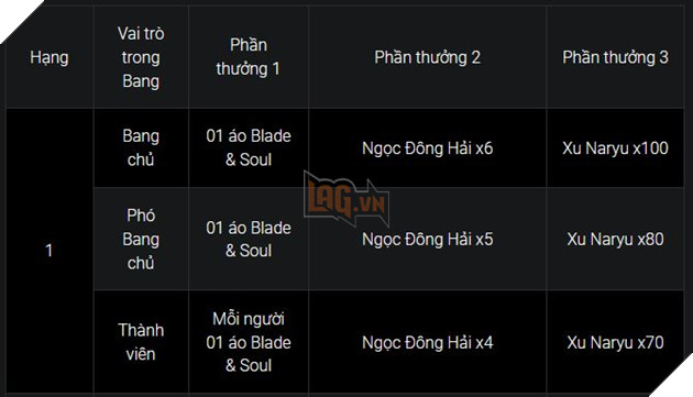 BnS: Những điều bạn cần biết về giai đoạn Closed Beta 10 ngày sắp tới 2