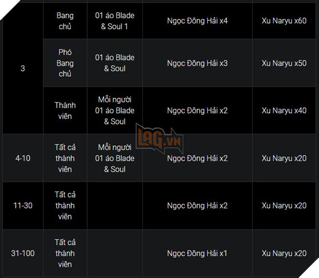 BnS: Những điều bạn cần biết về giai đoạn Closed Beta 10 ngày sắp tới 4