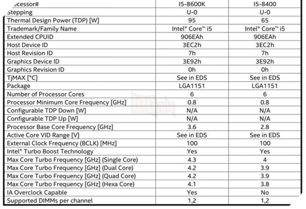 Intel Core i7 và i5 thế hệ 8 lộ diện ngay sau khi Intel công bố ngày ra mắt Coffee Lake, gieo thêm sầu cho người dùng Kaby Lake 3