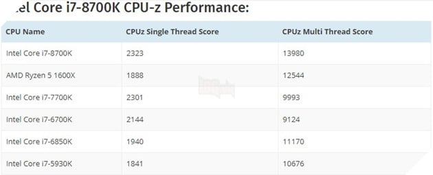 Đong đếm sức mạnh của Intel Coffee Lake i7 8700K qua benchmark mới bị rò rỉ 2