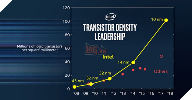 Intel vừa rò rỉ thông tin về CPU Ice Lake tiến trình 10nm+ 3