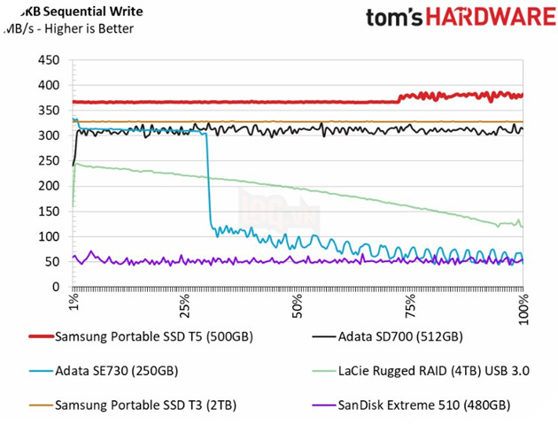 Samsung giới thiệu SSD Di động T5 sử dụng V-NAND 64 lớp 4