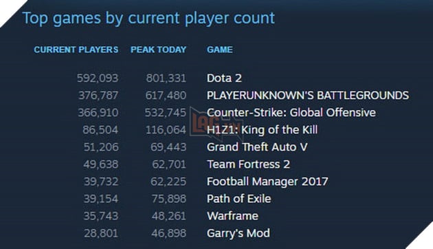 PlayerUnknown's Battlegrounds đã có lượng người xem vượt mặt LMHT trên Twitch 2