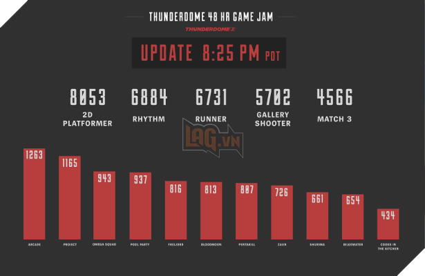 Chỉ sau 48 giờ, Riot tạo ra mini game mới siêu hay dành cho game thủ LMHT, tải ngay Tại Đây