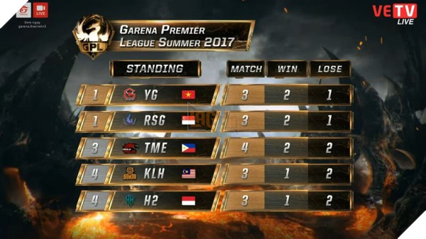  GPL Mùa Hè 2017 Đội tuyển bị đánh giá thấp Resurgence bất ngờ vươn lên vị trí đầu bảng 11