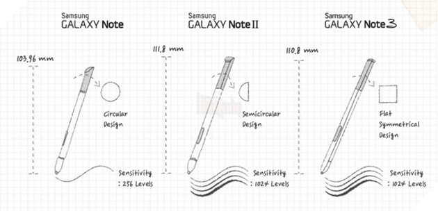 Bút S-Pen của dòng Galaxy Note đã phát triển như thế nào? Tại sao bút vẫn có thể hoạt động tốt mà không cần có pin? 5