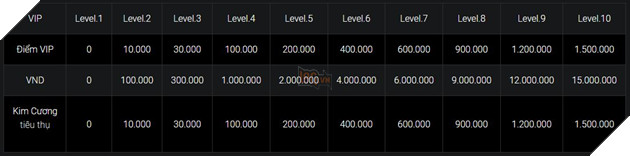 BnS: Làm sao để nâng cấp Vip và các lợi ích đi kèm với chúng 2