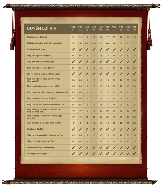 BnS: Làm sao để nâng cấp Vip và các lợi ích đi kèm với chúng 3