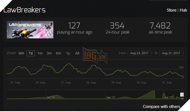 Không ngờ LawBreakers - đối thủ đáng gờm của của Overwatch lại thất bại thảm hại, chỉ còn hơn 300 người chơi cùng lúc