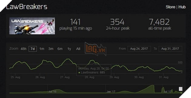 LawBreakers: Dự án triệu đô với tương lai ảm đạm đáng buồn 2