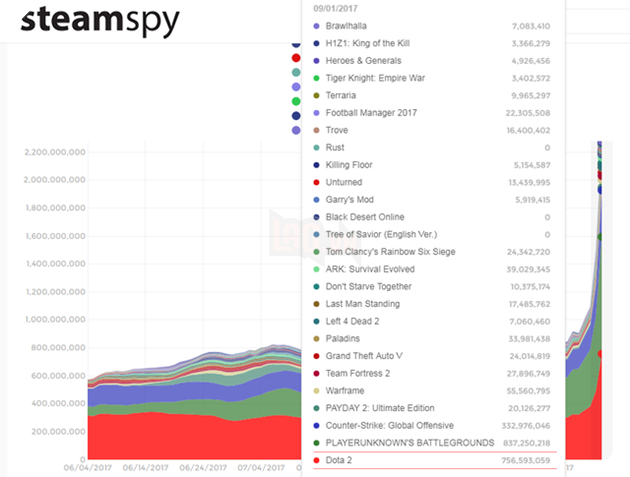
Ở thời điểm hiện tại, PUBG đã vượt mặt DOTA 2 (xét riêng thị trường Việt Nam).
