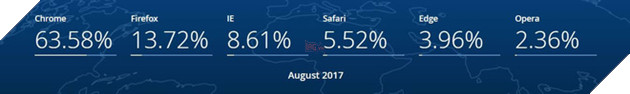 Các nguồn thống kê đều cho rằng Edge thậm chí còn chưa vượt mặt... Safari.