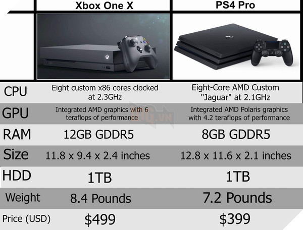 Xbox One X có giá đắt hơn PS4 Pro 100 đô-la, cùng với nền tảng cấu hình mạnh mẽ