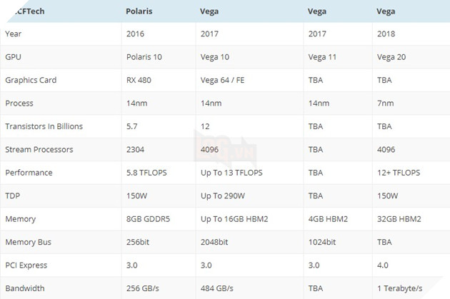 AMD bắt tay vào quá trình sản xuất Vega 11, Vega 20 sẽ dựa trên tiến trình 7nm 3