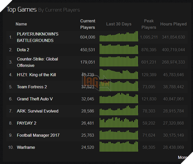 Battlegrounds chính thức soán ngôi của DOTA 2 trên Steam