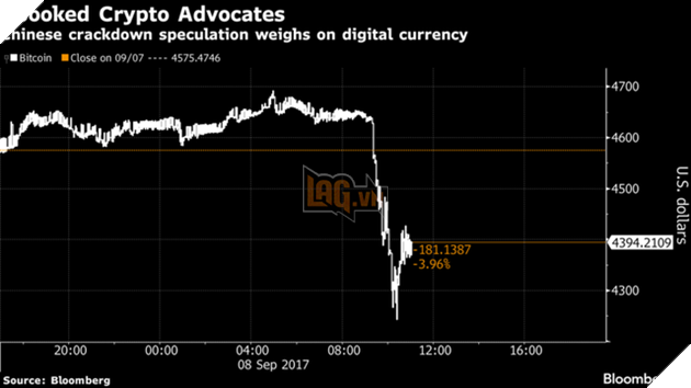Bitcoin giảm giá mạnh sau tin Trung Quốc yêu cầu đóng cửa các sản giao dịch