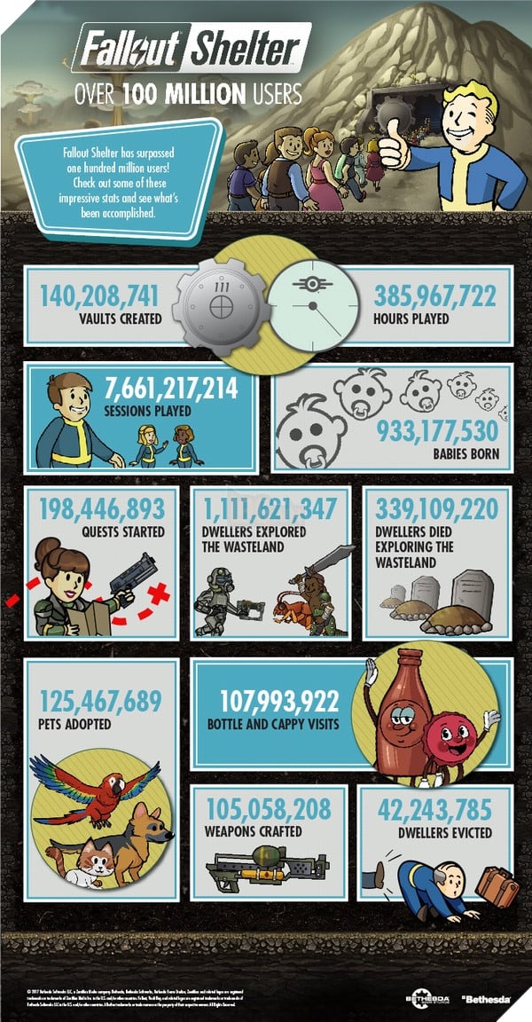 Fallout Shelter đã có hơn 100 triệu người chơi