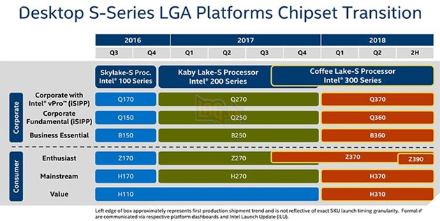 Coffee Lake chưa được bán, Intel đã chuẩn bị ra mắt thế hệ CPU thứ 9 với 8 nhân 16 luồng 3