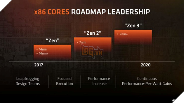 AMD công bố lộ trình phát triển sản phẩm: Ryzen và Vega thế hệ thứ 2 dựa trên tiến trình 12nm sẽ ra mắt vào năm sau 3