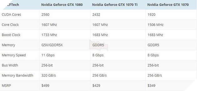 Rò rỉ thông số GTX 1070 Ti: Gần bằng GTX 1080 nhưng không dùng GDDR5X 3
