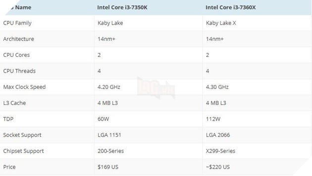 Thật như đùa: CPU 2 nhân 4 luồng Core i3 7360X sẽ chạy trê nền tảng X299 của Intel 4