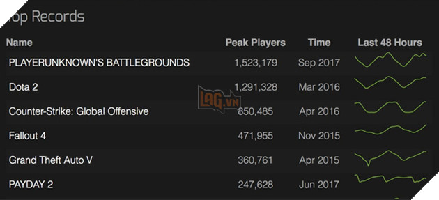 PUBG vượt mốc 1,5 triệu CCU, sắp ra chế độ chơi offline