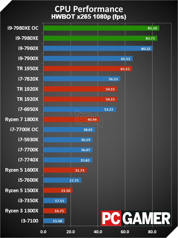 Intel Core i9 - 7980XE: Khủng thật mạnh thật nhưng đừng phí tiền mua để chơi game! 2
