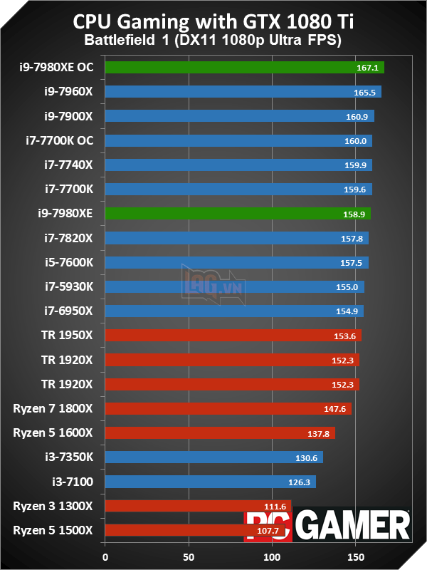 Intel Core i9 - 7980XE: Khủng thật mạnh thật nhưng đừng phí tiền mua để chơi game! 6