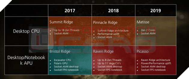 AMD Ryzen 2 sẽ ra mắt vào tháng Hai: tên mã Pinnacle Ridge, tiến trình 12nm, chipset X470 2