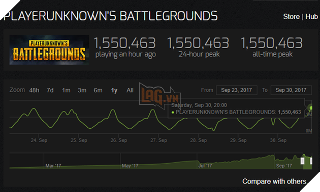 Bất chấp sự xuất hiện của Battle Royale, PUBG lại vừa thiết lập một kỷ lục mới