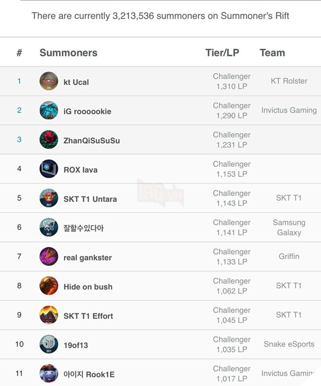 
Tài khoản của SofM đứng hạng 10 trước khi bị Riot thu lại
