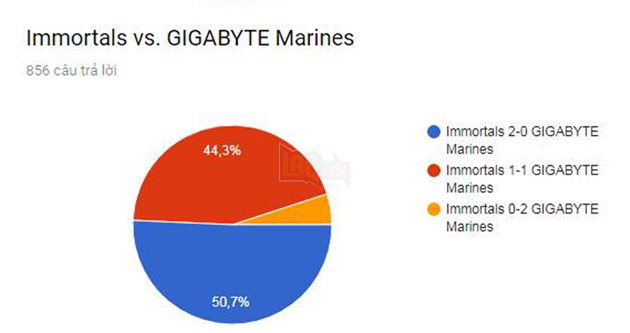 CKTG 2017: Cộng đồng reddit bình chọn tỷ lệ thắng cực thấp dành cho Gigabyte Marines tại Bảng B 3
