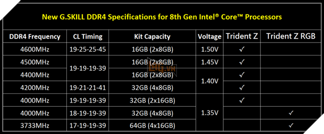 G.Skill tiếp tục cho ra mắt nhiều kit RAM sặc sỡ hỗ trợ tối đa cho nền tảng Coffee Lake 3