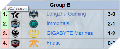  CKTG 2017 Tổng kết lượt đi bảng A và B: Giống nhau đến lạ kỳ 2