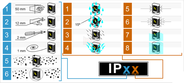 Nghe IP68 đã nhiều, bạn có biết có biết còn nhiều chuẩn chống nước kháng bụi khác nữa không? 2