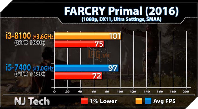 So sánh sức mạnh Core i3 8100 và Core i5 7400 qua các tựa game phổ biến hiện nay 14