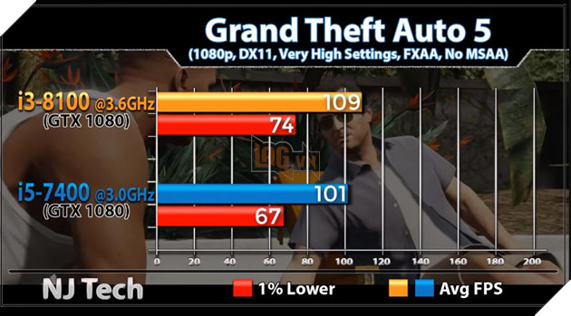 So sánh sức mạnh Core i3 8100 và Core i5 7400 qua các tựa game phổ biến hiện nay 15