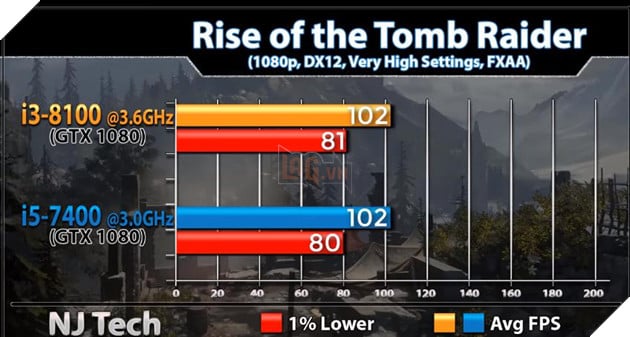 So sánh sức mạnh Core i3 8100 và Core i5 7400 qua các tựa game phổ biến hiện nay 16