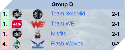  CKTG 2017 Tổng kết lượt đi bảng C và D: Misfits có “cứu” được Châu Âu? 2