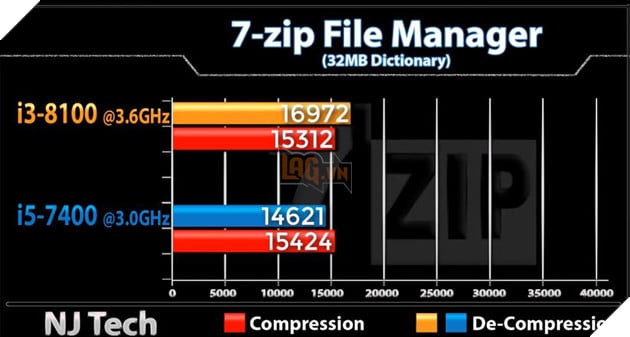 So sánh sức mạnh Core i3 8100 và Core i5 7400 qua các tựa game phổ biến hiện nay 5