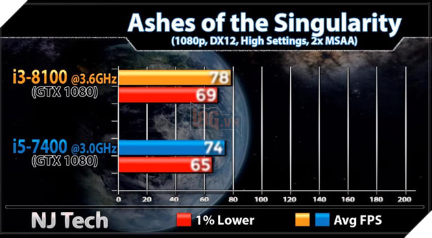 So sánh sức mạnh Core i3 8100 và Core i5 7400 qua các tựa game phổ biến hiện nay 6
