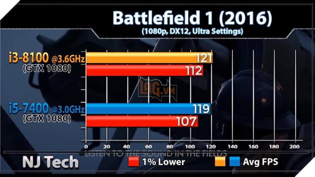 So sánh sức mạnh Core i3 8100 và Core i5 7400 qua các tựa game phổ biến hiện nay 7