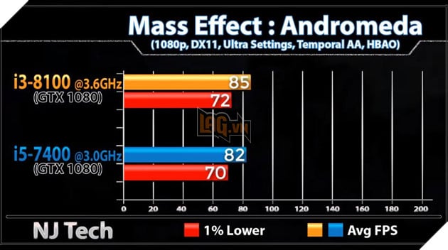 So sánh sức mạnh Core i3 8100 và Core i5 7400 qua các tựa game phổ biến hiện nay 8