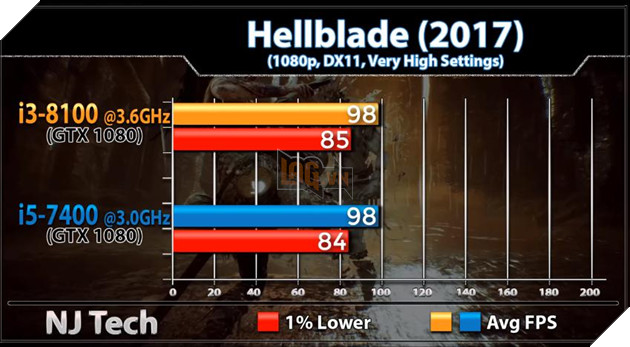 So sánh sức mạnh Core i3 8100 và Core i5 7400 qua các tựa game phổ biến hiện nay 9