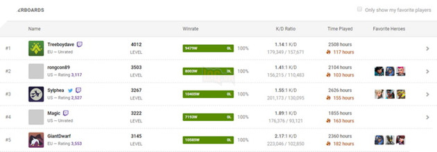 Overwatch: Lộ diện game thủ siêu cày cuốc đạt cấp độ 4000 đầu tiên 3