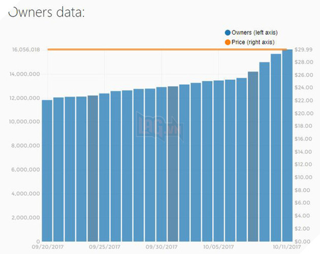 Fortnite Battle Royale chỉ trong 2 tuần đã có 10 triệu game thủ thưởng thức, PUBG sắp đến lúc bị qua mặt rồi!