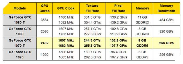 Lộ thông số chi tiết GTX 1070 Ti và tin đồn khóa xung 2